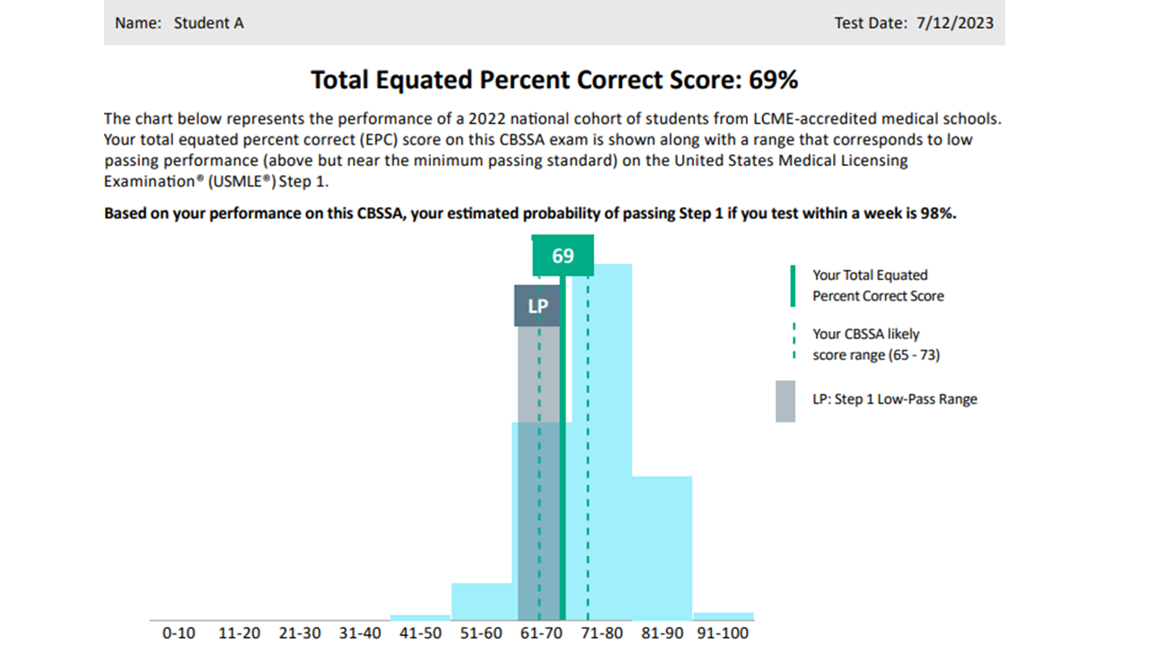 Practice Tests for USMLE Exams