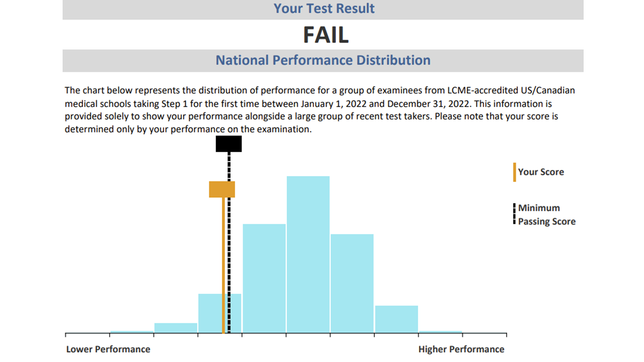 What Happens if You Fail Step 1?